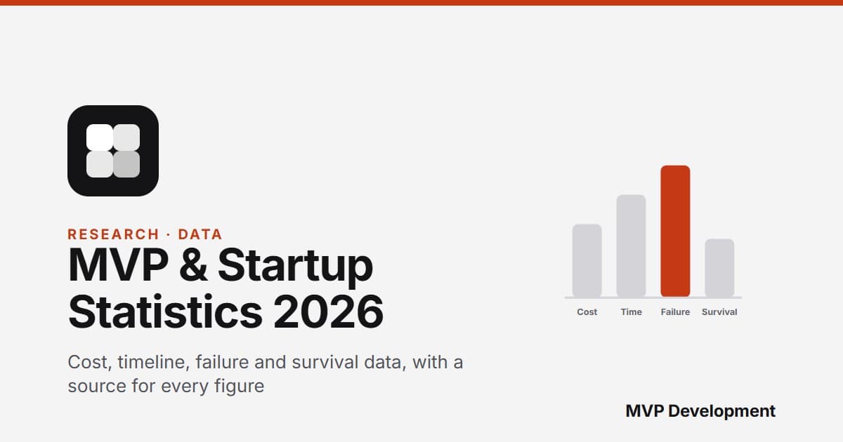 Cover graphic for the MVP and Startup Statistics 2026 guide on cost, timeline, and failure data