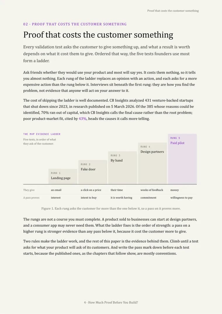 Page 4: the MVP Evidence Ladder, five tests from a landing page to a paid pilot, with what each asks of the customer and what a pass proves