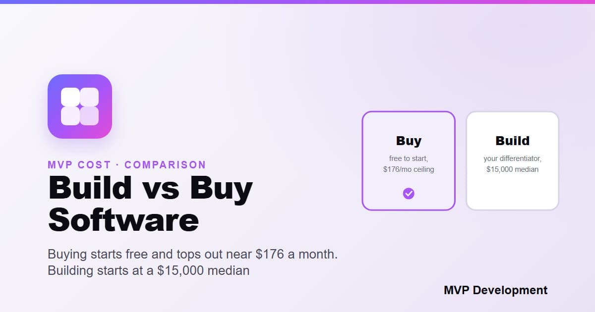 Build vs buy software for a startup: the standard layers you can buy, sign-in, payments, hosting, email and analytics, start at no monthly cost and total $176 a month on paid entry plans, while a first build starts at a $15,000 median published agency price