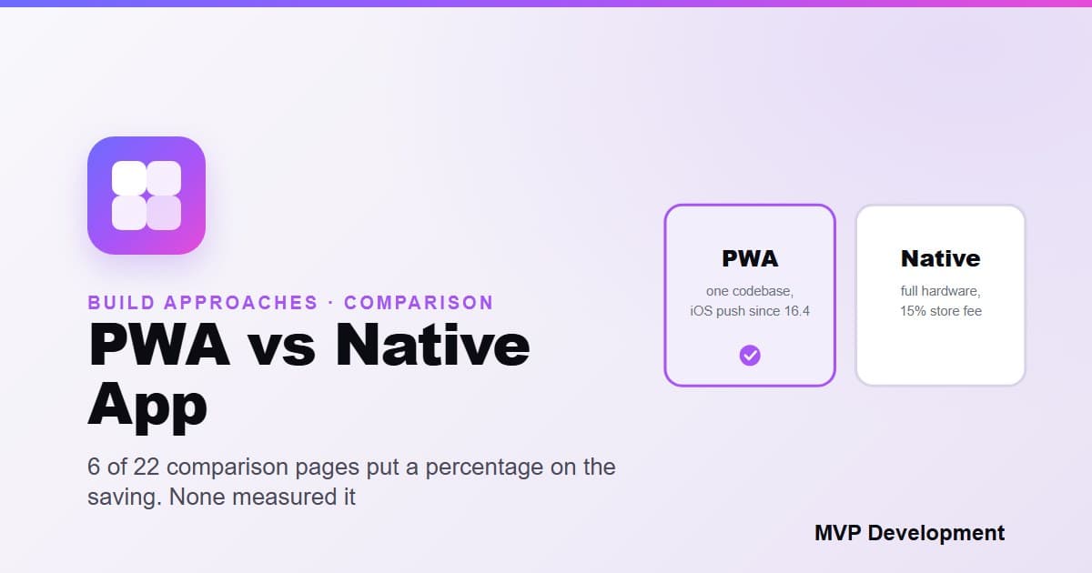 PWA vs native app: of 22 pages comparing them, 6 put a percentage on how much less a PWA costs and none measured it, and iOS has supported web push for Home Screen web apps since iOS 16.4 in March 2023